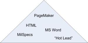 1995: Taller pyramid showing new tools like HTML and PageMaker