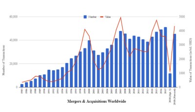 graph showing growth in mergers and acquisitions worldwide